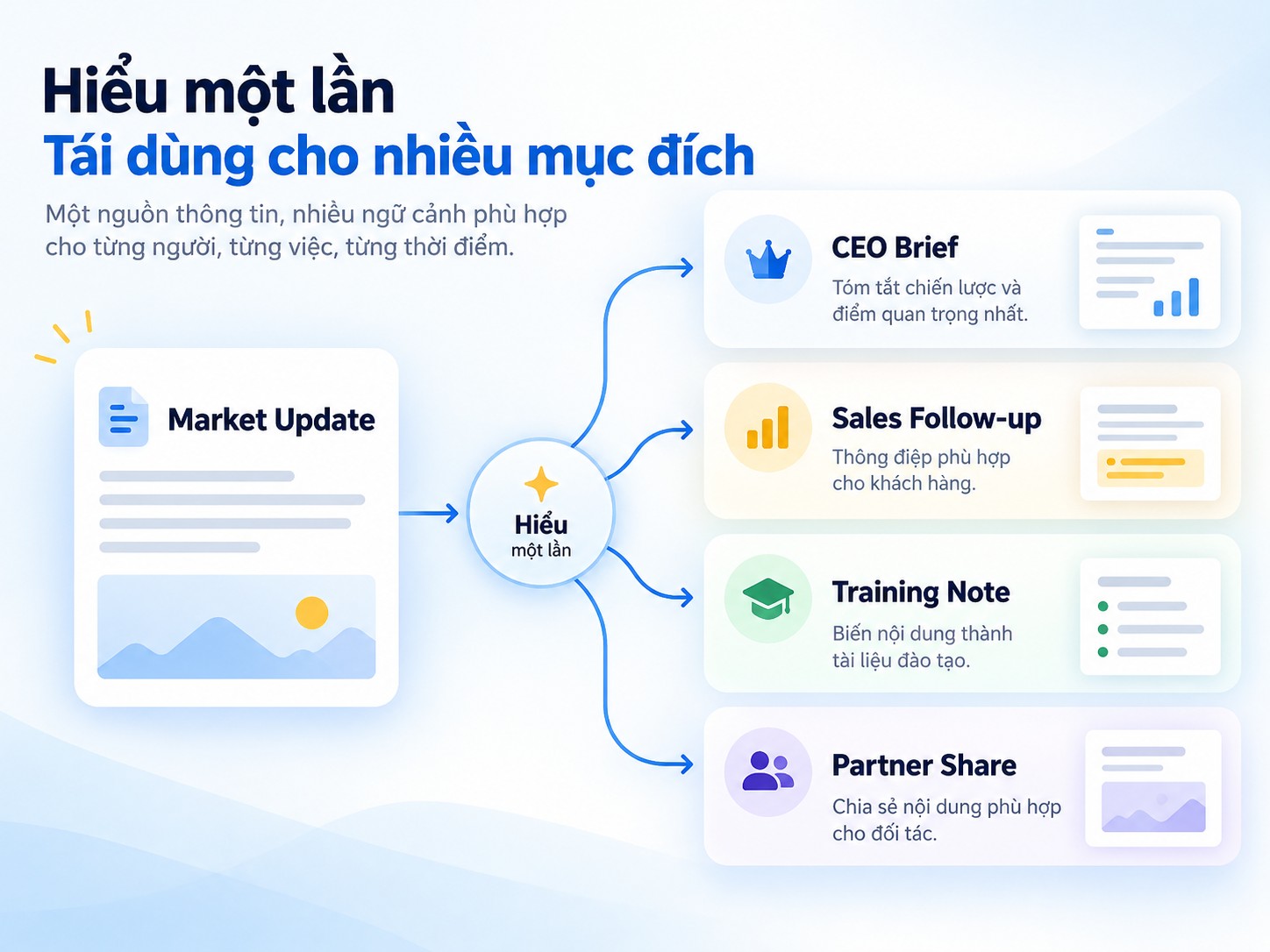 Minh họa trải nghiệm một nguồn thông tin được điều phối theo người và thời điểm