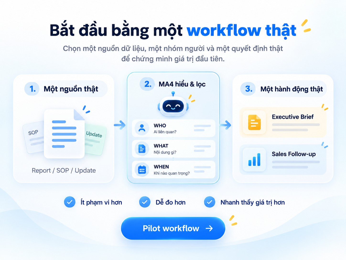 Minh họa một pilot MA4 bắt đầu từ workflow thật